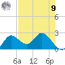 Mandalay tide chart for Saturday, August 9, 2025