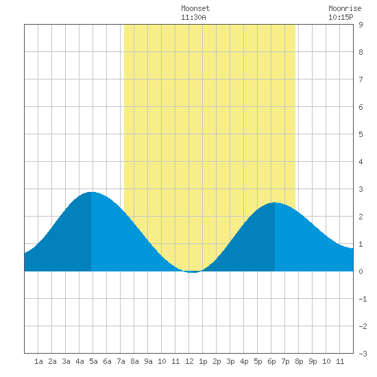 Mandalay tide chart for Thursday, September 11, 2025