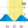 Mandalay tide chart for Thursday, September 11, 2025