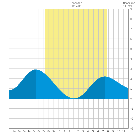 Mandalay tide chart for Friday, September 12, 2025