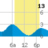 Mandalay tide chart for Saturday, September 13, 2025