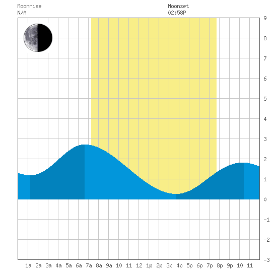 Mandalay tide chart for Sunday, September 14, 2025