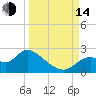 Mandalay tide chart for Sunday, September 14, 2025
