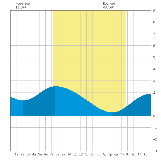Mandalay tide chart for Monday, September 15, 2025