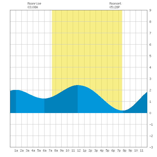 Mandalay tide chart for Wednesday, September 17, 2025
