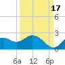 Mandalay tide chart for Wednesday, September 17, 2025