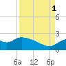 Mandalay tide chart for Monday, September 1, 2025