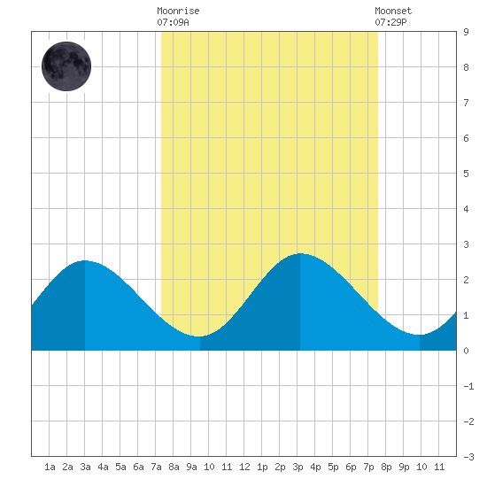 Mandalay tide chart for Sunday, September 21, 2025