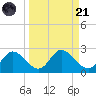 Mandalay tide chart for Sunday, September 21, 2025