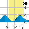Mandalay tide chart for Tuesday, September 23, 2025