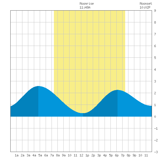 Mandalay tide chart for Friday, September 26, 2025