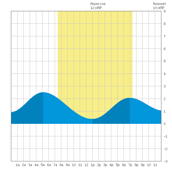 Mandalay tide chart for Saturday, September 27, 2025