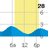 Mandalay tide chart for Sunday, September 28, 2025