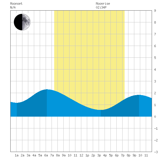 Mandalay tide chart for Monday, September 29, 2025