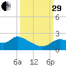 Mandalay tide chart for Monday, September 29, 2025