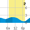 Mandalay tide chart for Tuesday, September 2, 2025