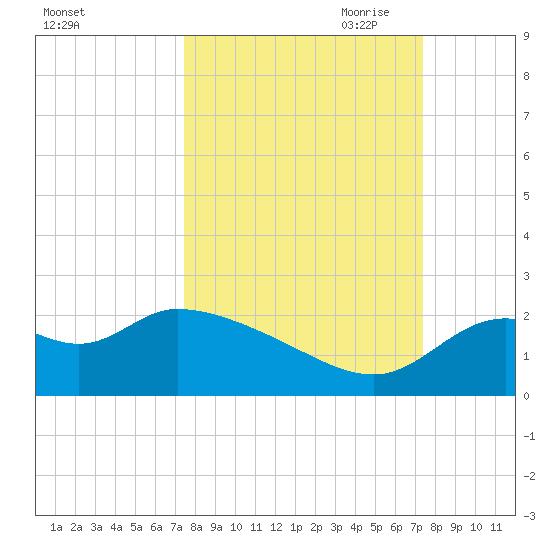 Mandalay tide chart for Tuesday, September 30, 2025