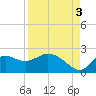 Mandalay tide chart for Wednesday, September 3, 2025