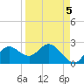Mandalay tide chart for Friday, September 5, 2025