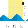 Mandalay tide chart for Saturday, September 6, 2025