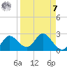 Mandalay tide chart for Sunday, September 7, 2025
