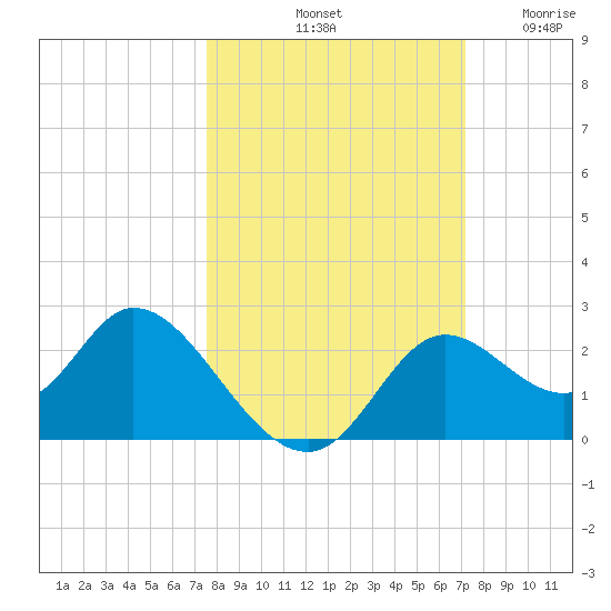Mandalay tide chart for Friday, October 10, 2025