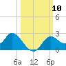Mandalay tide chart for Friday, October 10, 2025