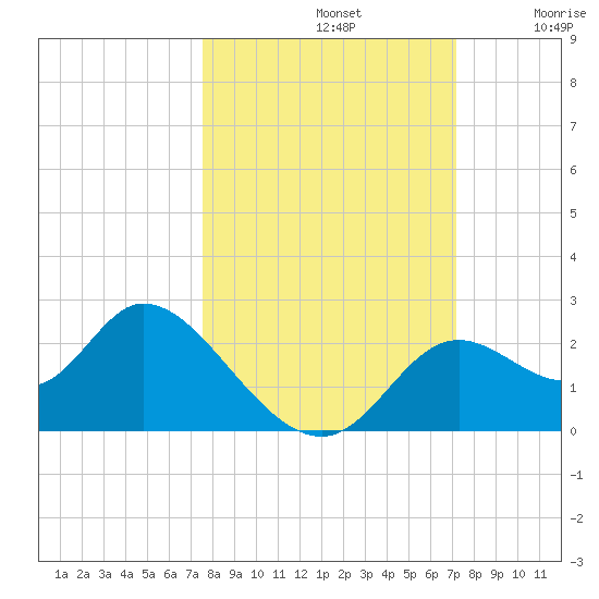 Mandalay tide chart for Saturday, October 11, 2025
