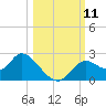 Mandalay tide chart for Saturday, October 11, 2025