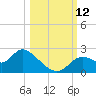 Mandalay tide chart for Sunday, October 12, 2025
