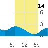 Mandalay tide chart for Tuesday, October 14, 2025