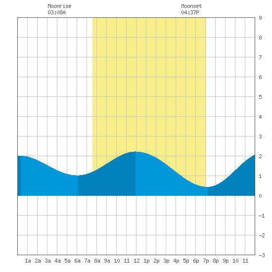 Mandalay tide chart for Thursday, October 16, 2025