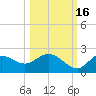 Mandalay tide chart for Thursday, October 16, 2025