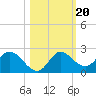 Mandalay tide chart for Monday, October 20, 2025