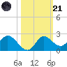 Mandalay tide chart for Tuesday, October 21, 2025