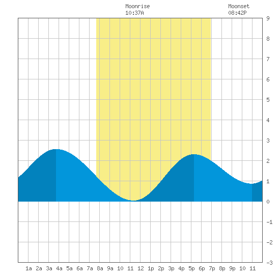 Mandalay tide chart for Friday, October 24, 2025
