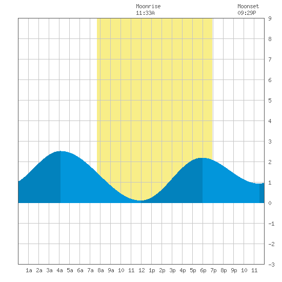 Mandalay tide chart for Saturday, October 25, 2025