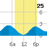 Mandalay tide chart for Saturday, October 25, 2025