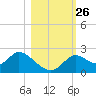 Mandalay tide chart for Sunday, October 26, 2025