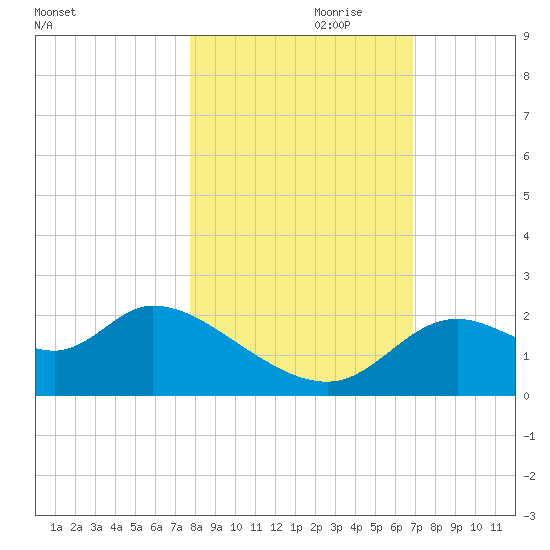 Mandalay tide chart for Tuesday, October 28, 2025