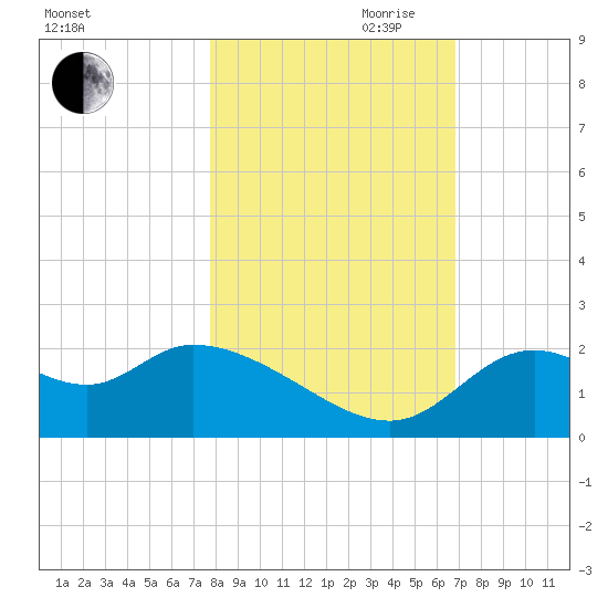 Mandalay tide chart for Wednesday, October 29, 2025