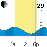 Mandalay tide chart for Wednesday, October 29, 2025
