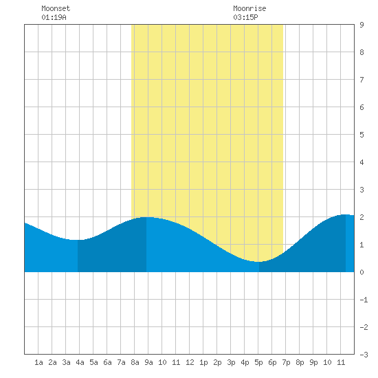 Mandalay tide chart for Thursday, October 30, 2025