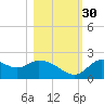 Mandalay tide chart for Thursday, October 30, 2025
