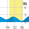 Mandalay tide chart for Friday, October 31, 2025