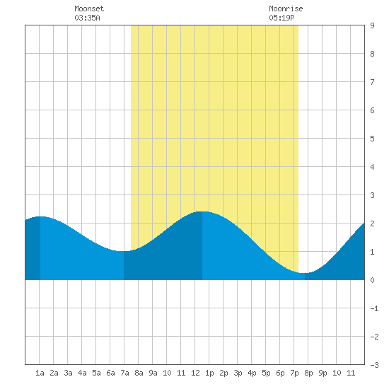 Mandalay tide chart for Friday, October 3, 2025