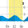 Mandalay tide chart for Friday, October 3, 2025