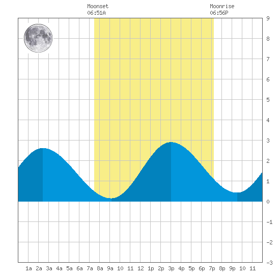 Mandalay tide chart for Monday, October 6, 2025