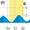 Mandalay tide chart for Monday, October 6, 2025