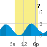 Mandalay tide chart for Tuesday, October 7, 2025